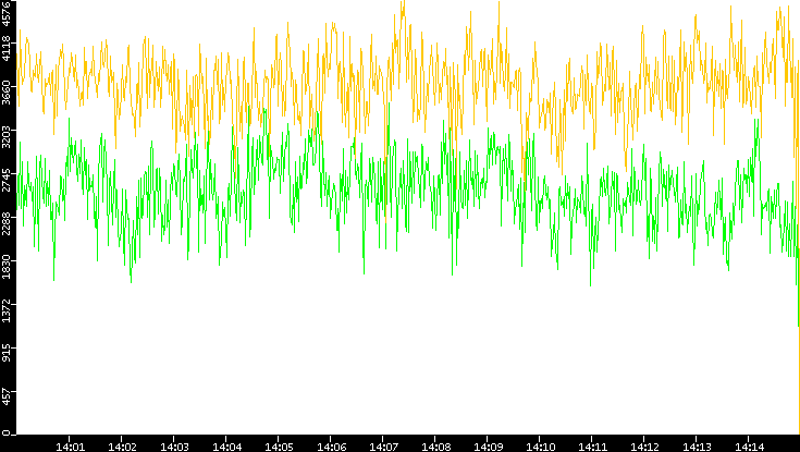 Entropy of Port vs. Time