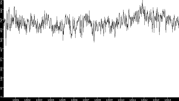 Average Packet Size vs. Time