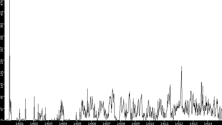 Throughput vs. Time