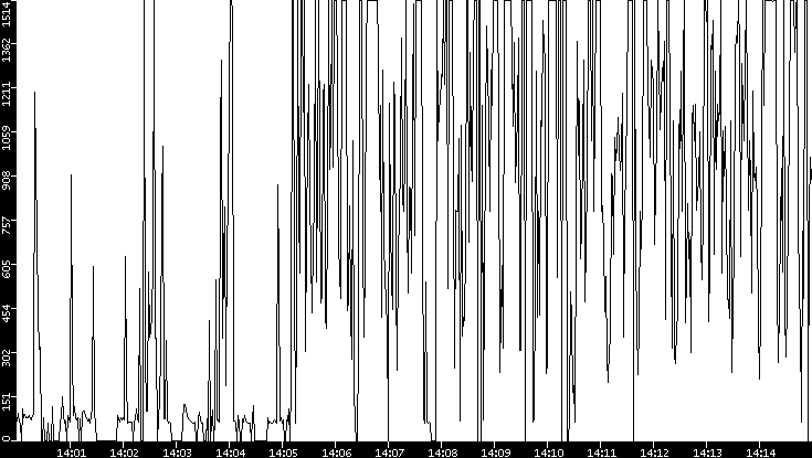 Average Packet Size vs. Time