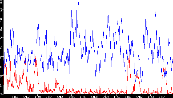 Nb. of Packets vs. Time