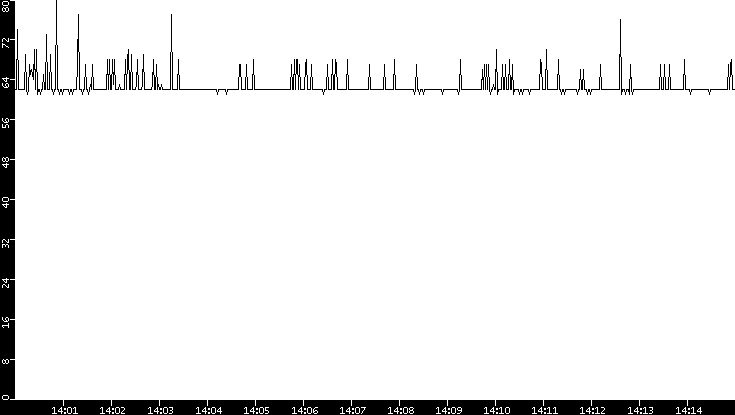 Average Packet Size vs. Time