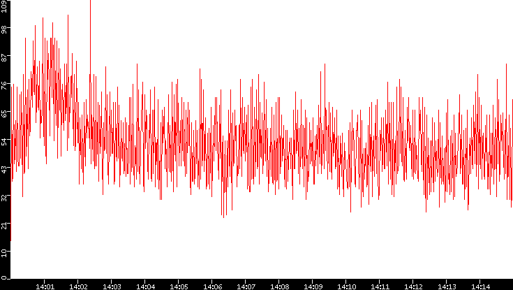 Nb. of Packets vs. Time