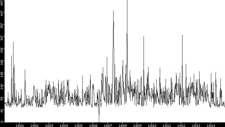 Average Packet Size vs. Time