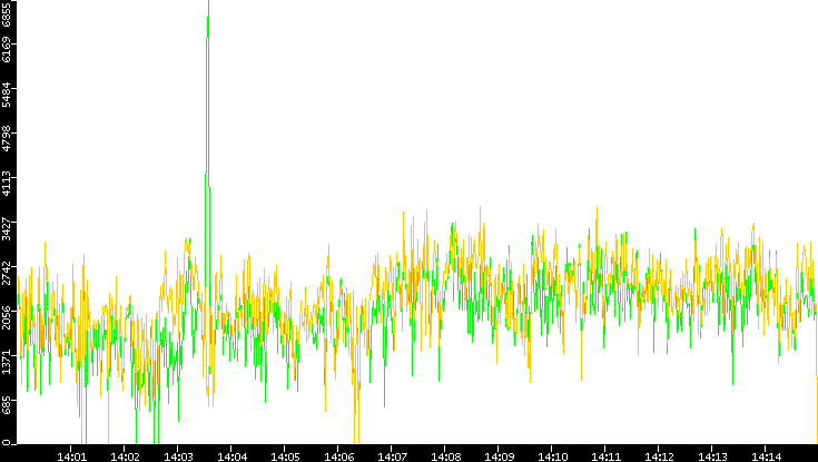Entropy of Port vs. Time