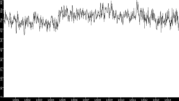 Average Packet Size vs. Time