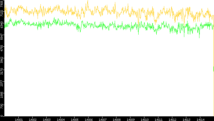 Entropy of Port vs. Time