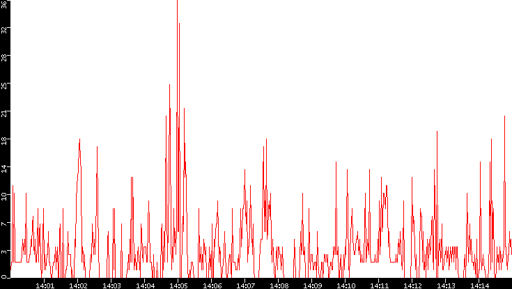 Nb. of Packets vs. Time