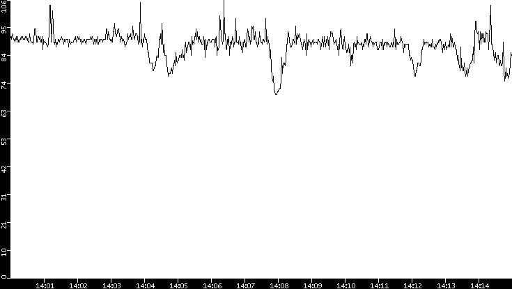 Average Packet Size vs. Time