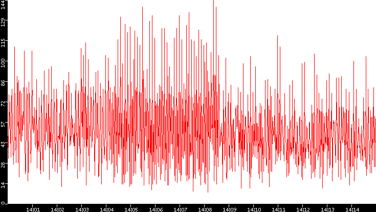 Nb. of Packets vs. Time