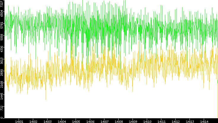 Entropy of Port vs. Time