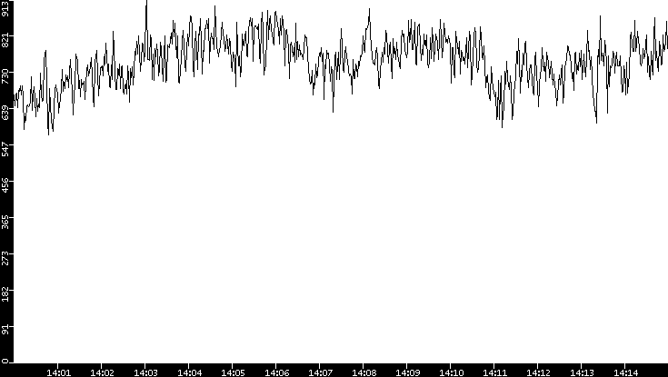 Average Packet Size vs. Time