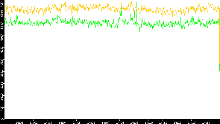 Entropy of Port vs. Time