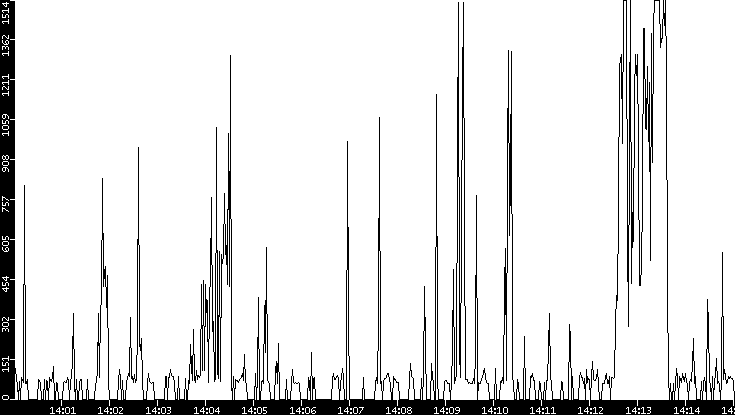 Average Packet Size vs. Time