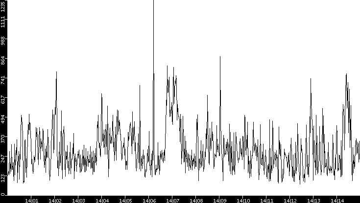 Average Packet Size vs. Time