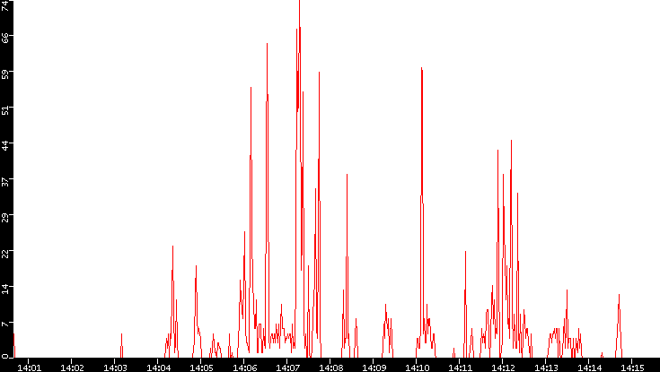 Nb. of Packets vs. Time