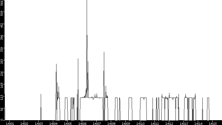 Average Packet Size vs. Time