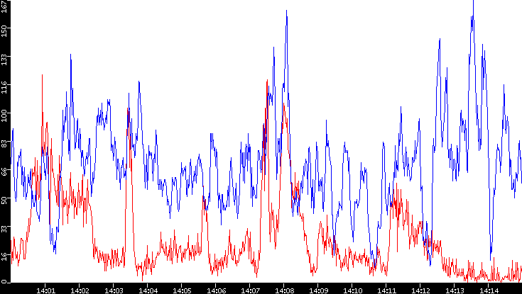 Nb. of Packets vs. Time