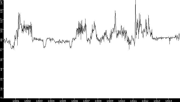 Average Packet Size vs. Time