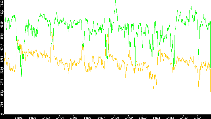 Entropy of Port vs. Time