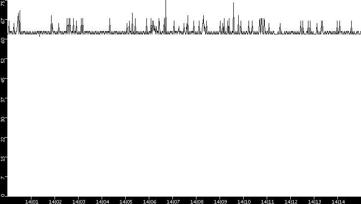 Average Packet Size vs. Time