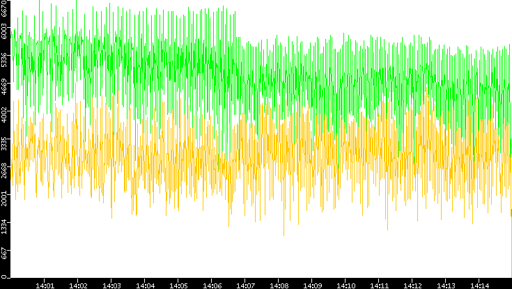 Entropy of Port vs. Time