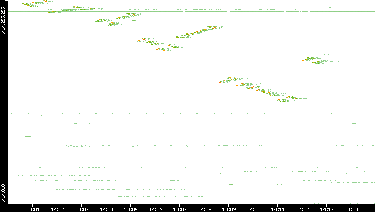 Dest. IP vs. Time