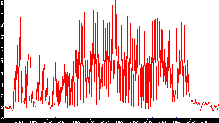 Nb. of Packets vs. Time