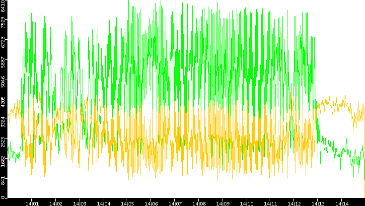 Entropy of Port vs. Time