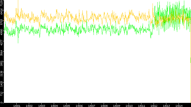 Entropy of Port vs. Time