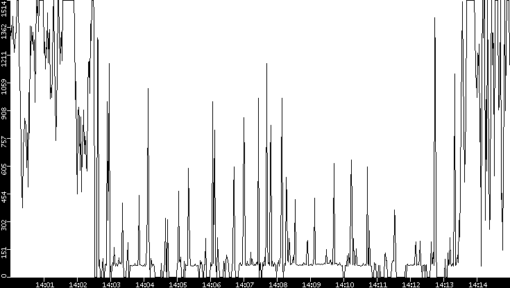 Average Packet Size vs. Time