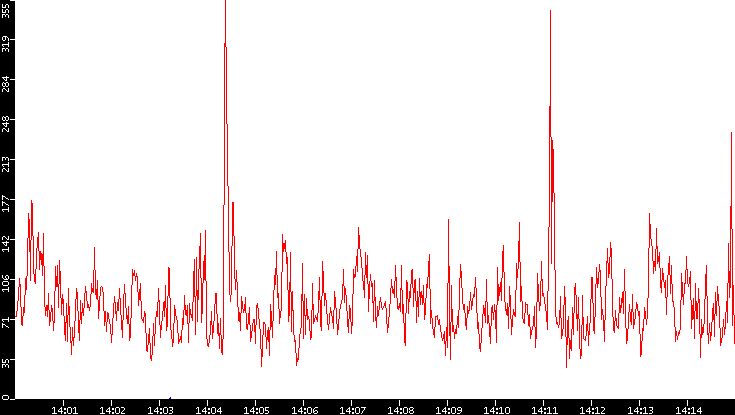 Nb. of Packets vs. Time
