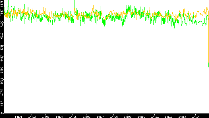 Entropy of Port vs. Time