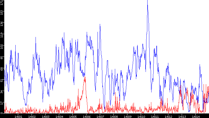 Nb. of Packets vs. Time