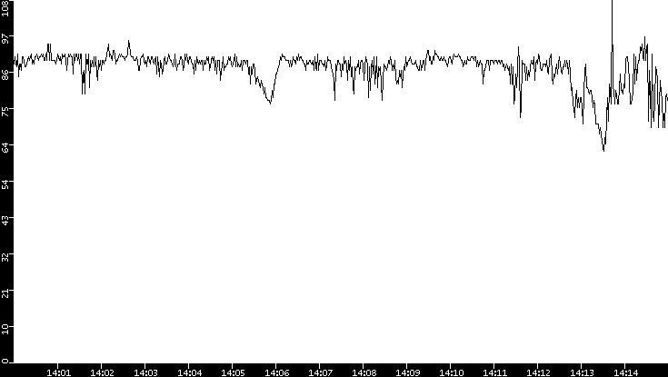 Average Packet Size vs. Time
