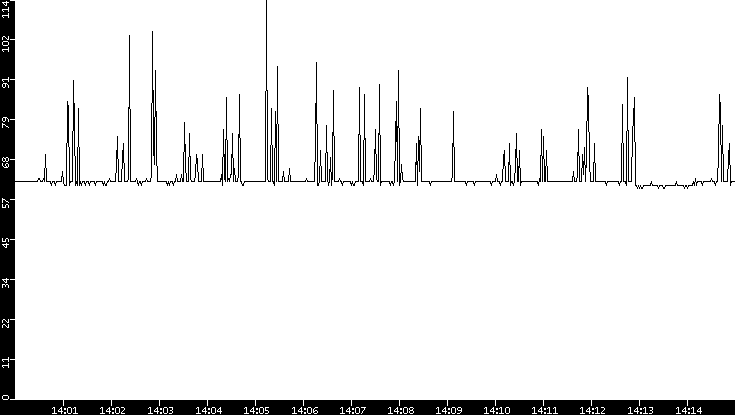 Average Packet Size vs. Time