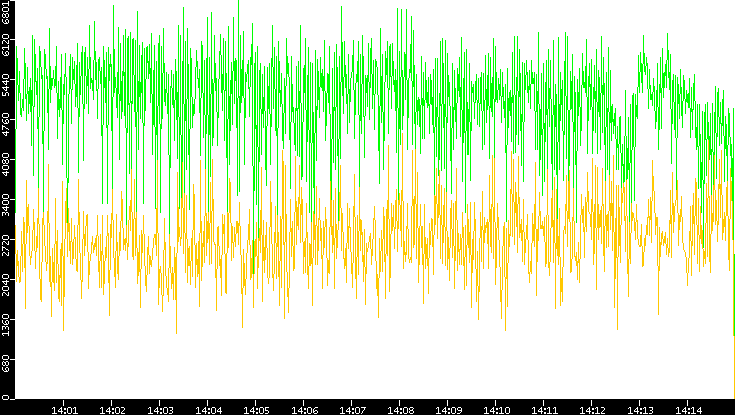Entropy of Port vs. Time