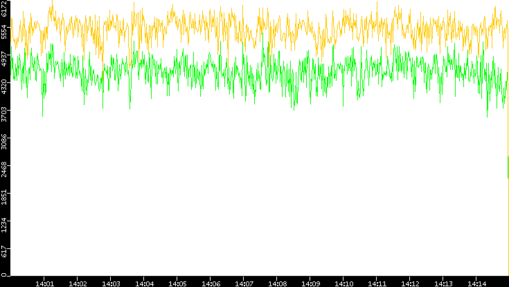 Entropy of Port vs. Time