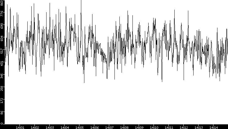 Average Packet Size vs. Time