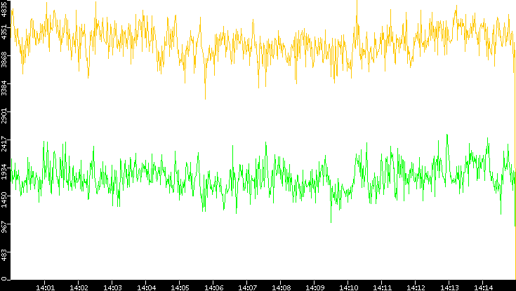 Entropy of Port vs. Time