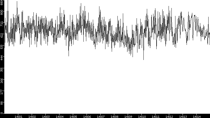 Average Packet Size vs. Time