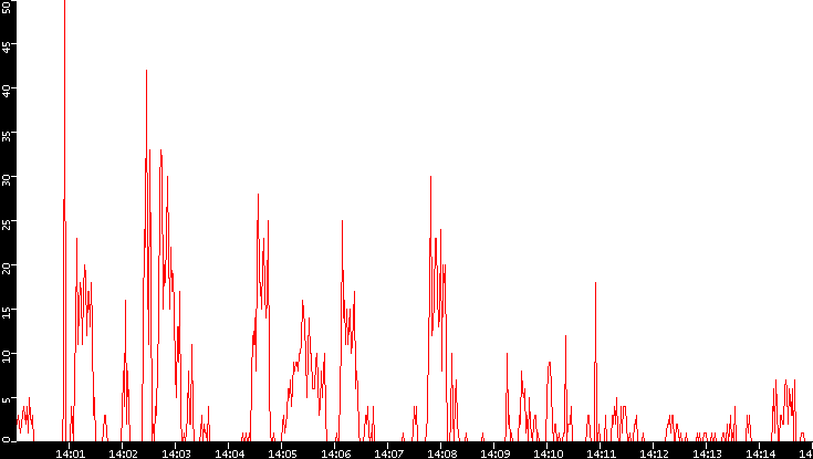 Nb. of Packets vs. Time