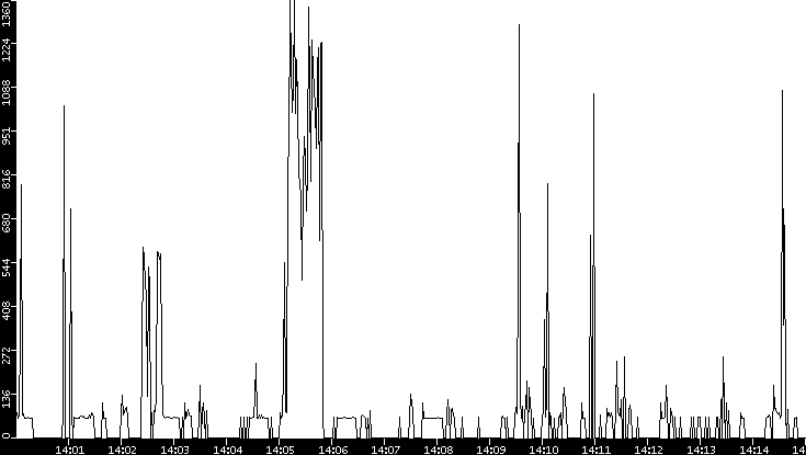 Average Packet Size vs. Time
