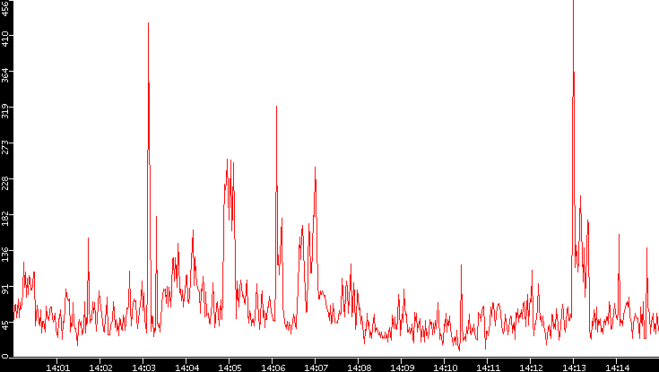 Nb. of Packets vs. Time