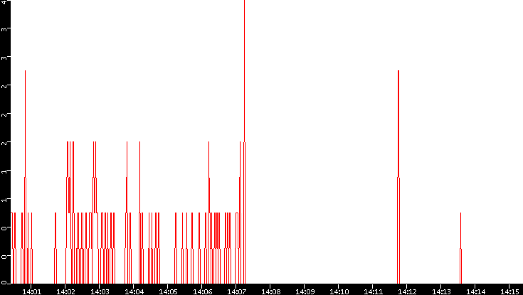 Nb. of Packets vs. Time
