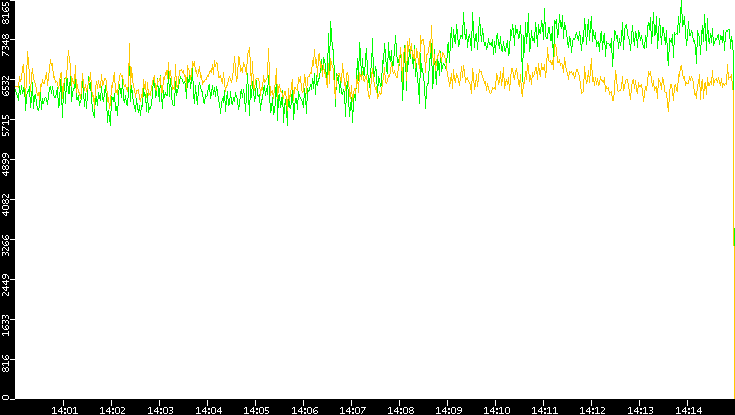Entropy of Port vs. Time