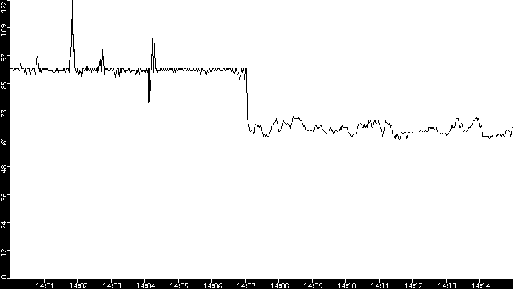 Average Packet Size vs. Time