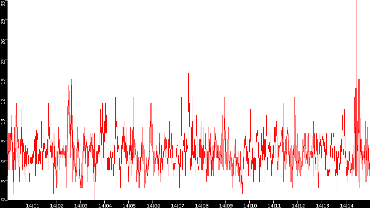 Nb. of Packets vs. Time