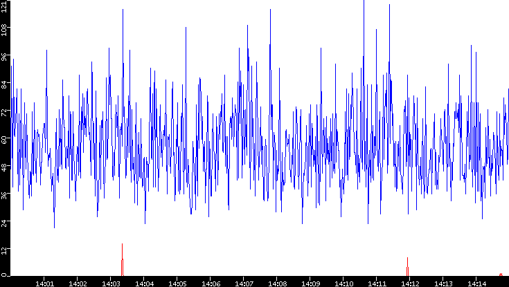 Nb. of Packets vs. Time