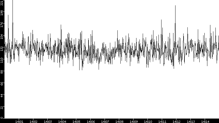 Average Packet Size vs. Time